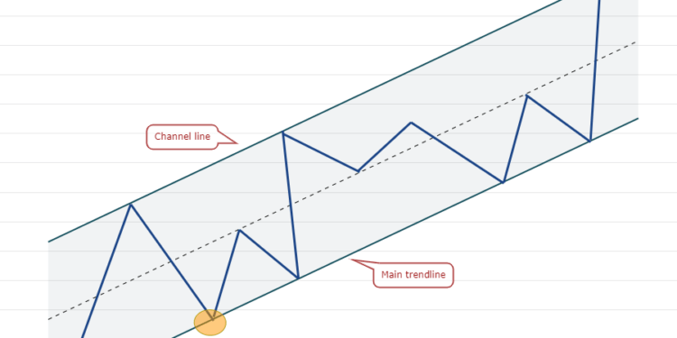 Traders use this classic trading pattern to determine when to ‘buy the dip’