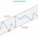 Traders use this classic trading pattern to determine when to ‘buy the dip’