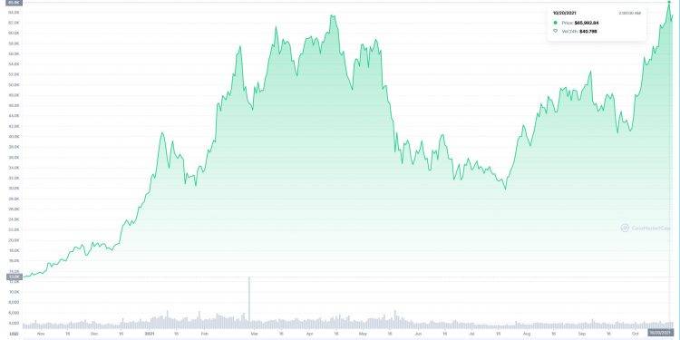 btc ath 10202021