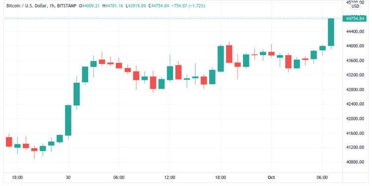 analyst nails bitcoin monthly close 2 months running his october target is 63kusd