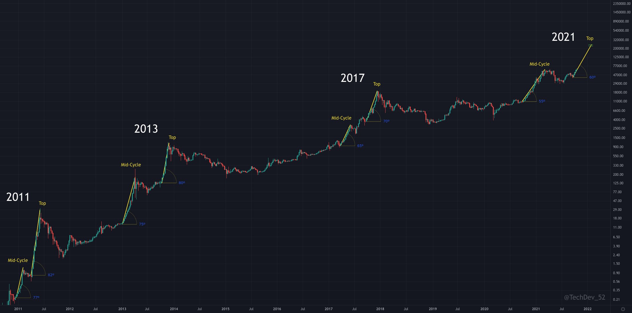 Altcoins Altcoins