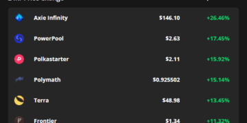 axie infinity hits a new ath at $155 while bitcoin bulls aim for $50k