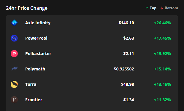 axie infinity hits a new ath at $155 while bitcoin bulls aim for $50k