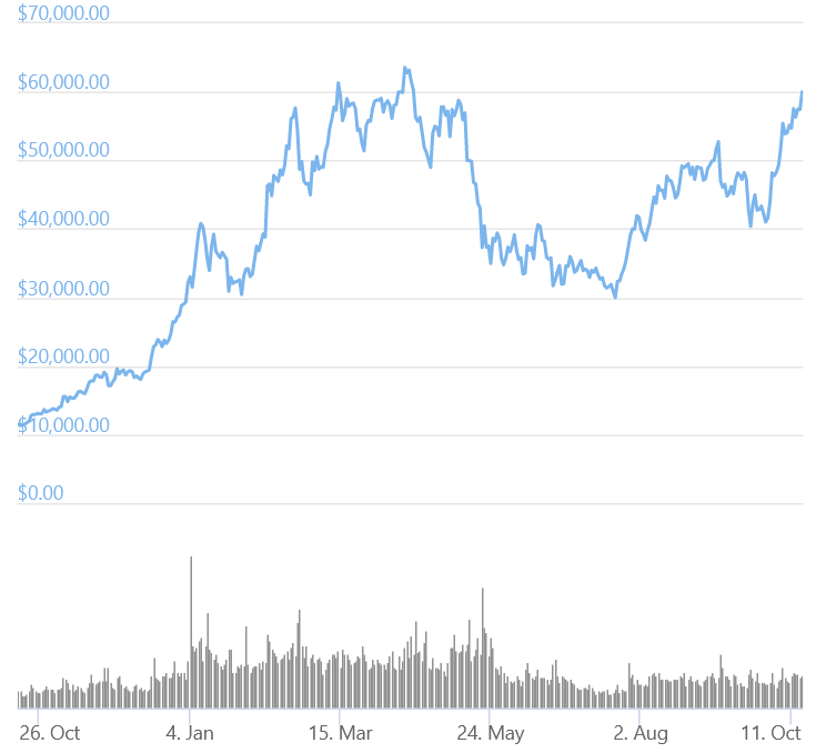 Bitcoin Bitcoin