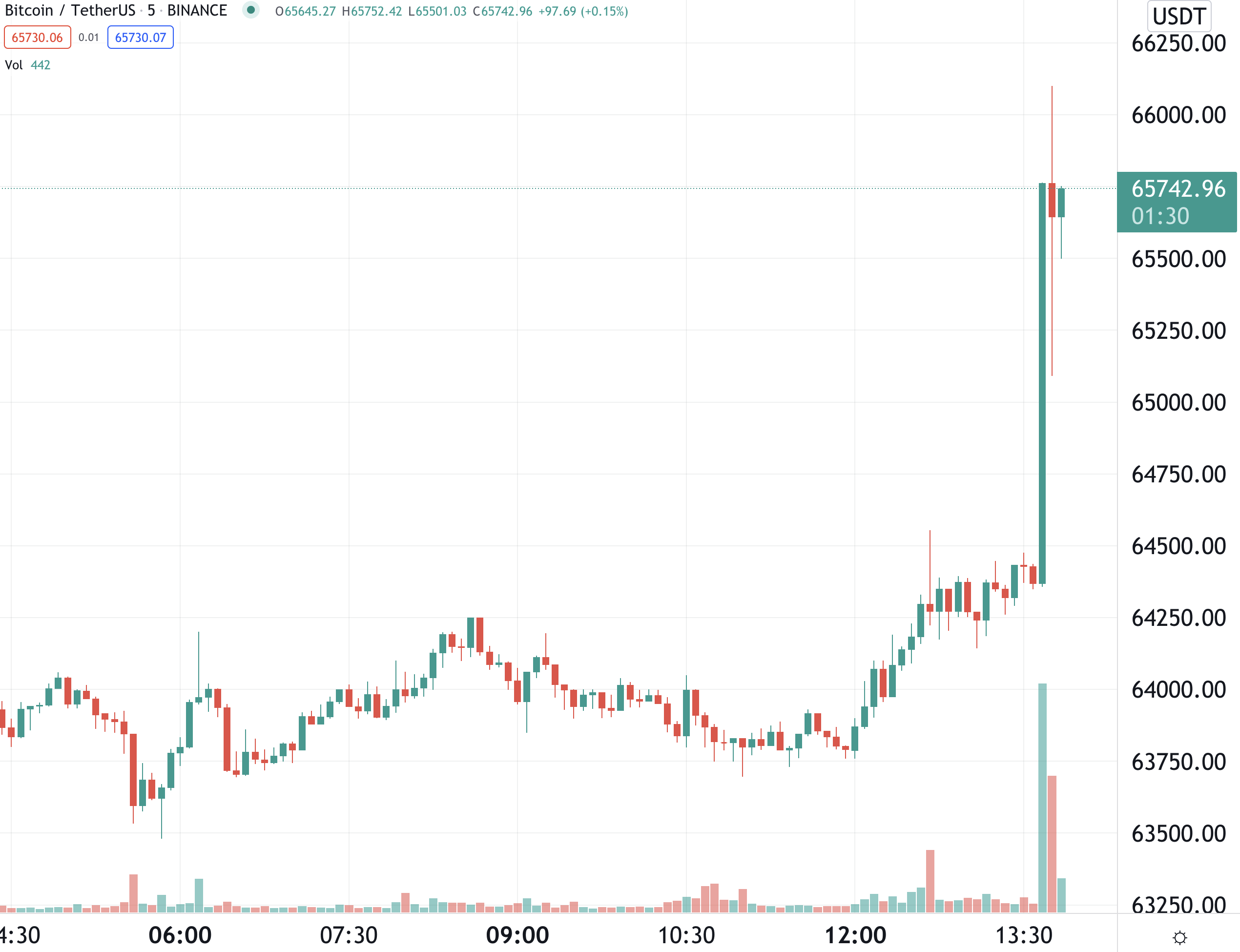 Bitcoin Bitcoin