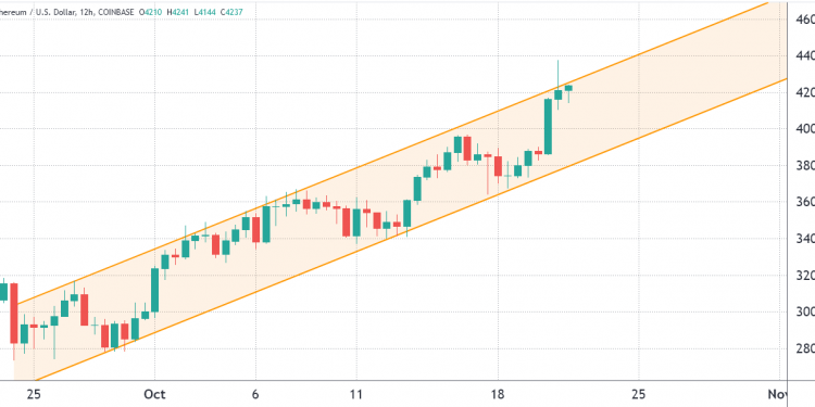 bulls fight to keep ethereum price above $4k ahead of friday’s $435m options expiry