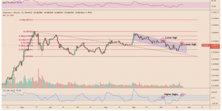 ethereum eyes rally against bitcoin, with eth price showing hidden bullish divergence