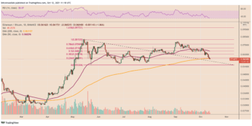 ethereum loses key support level as eth price falls to two month lows against bitcoin