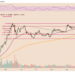 ethereum loses key support level as eth price falls to two month lows against bitcoin