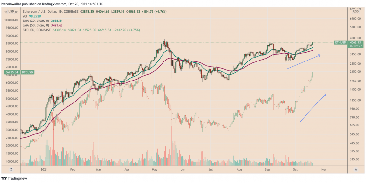 ethereum nears its own all time high as eth price retakes $4k