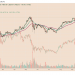 ethereum nears its own all time high as eth price retakes $4k