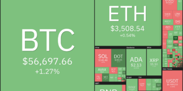 price analysis 10/13: btc, eth, bnb, ada, xrp, sol, doge, dot, luna, uni