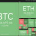 price analysis 10/13: btc, eth, bnb, ada, xrp, sol, doge, dot, luna, uni