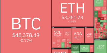 price analysis 10/4: btc, eth, bnb, ada, sol, xrp, dot, doge, luna, uni