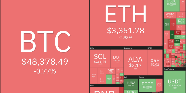 price analysis 10/4: btc, eth, bnb, ada, sol, xrp, dot, doge, luna, uni