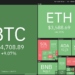 price analysis 10/6: btc, eth, bnb, ada, xrp, sol, doge, dot, luna, uni