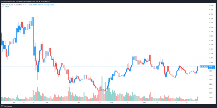 reactivated ethereum pools trigger a 78% surge in thorchain price