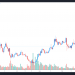 reactivated ethereum pools trigger a 78% surge in thorchain price