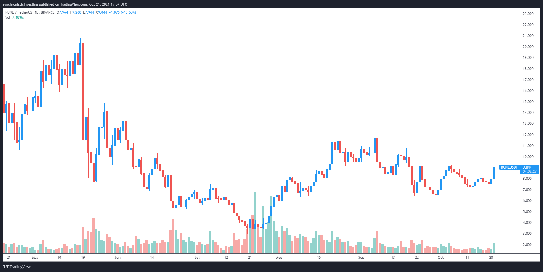 Altcoin Altcoin