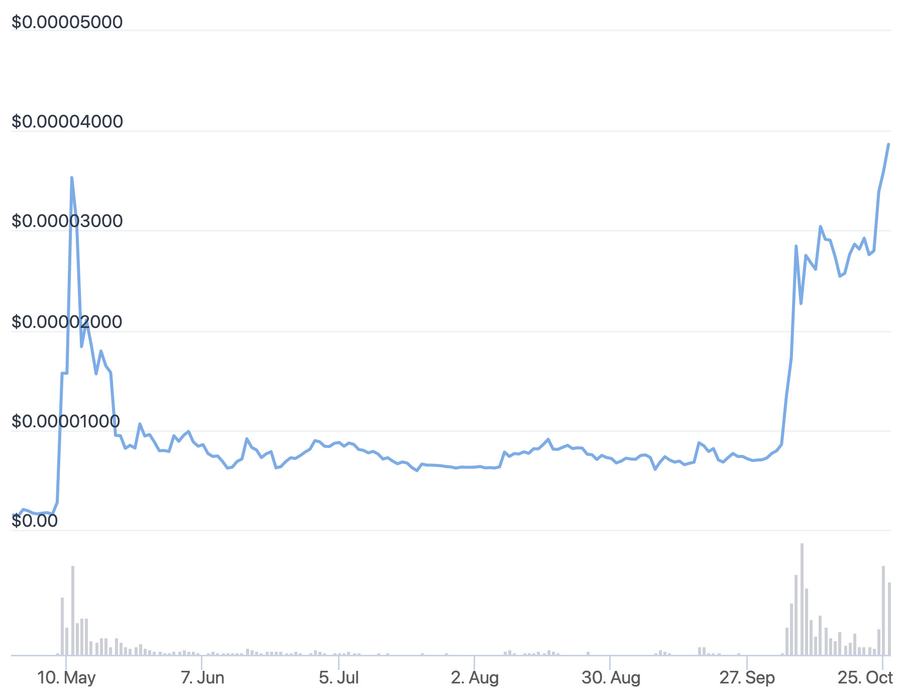 Bitcoin Bitcoin