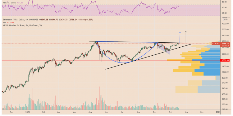 this ethereum price chart pattern suggests eth can reach $6