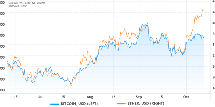 traders pin ethereum’s route to new ath to eventual bitcoin etf approval