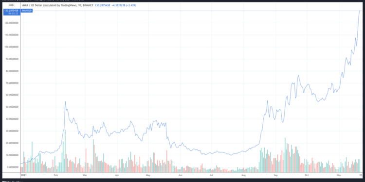 avalanche ($avax) flips $shib, analyst says â$avax is pulling a $solâ, $avax up 4042% ytd