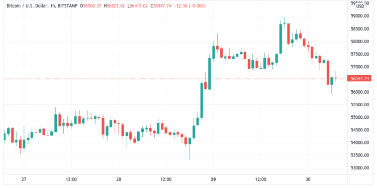 bitcoin cools from 1 week highs with key long term metric echoing $44k