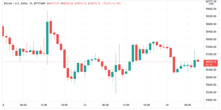 bitcoin sees fresh split second spikes as analysts say ‘almost time’ for btc uptick