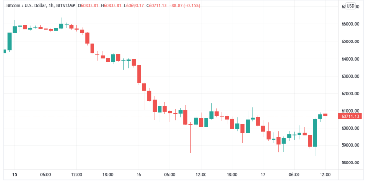 bitcoin toys with $60k as crucial price support level sees multiple retests