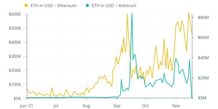 blockchain analytics service nansen to incorporate defi protocol arbitrum