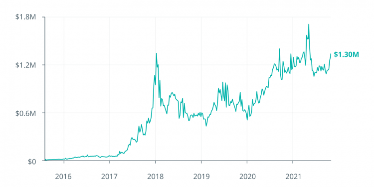 defi can be 100 times larger than today in 5 years