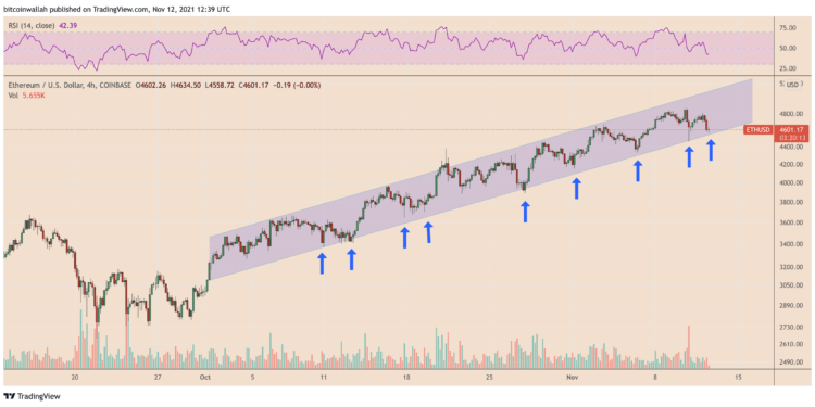 ethereum ‘has to bounce’ as eth bulls pin $5k rally hopes on critical support channel