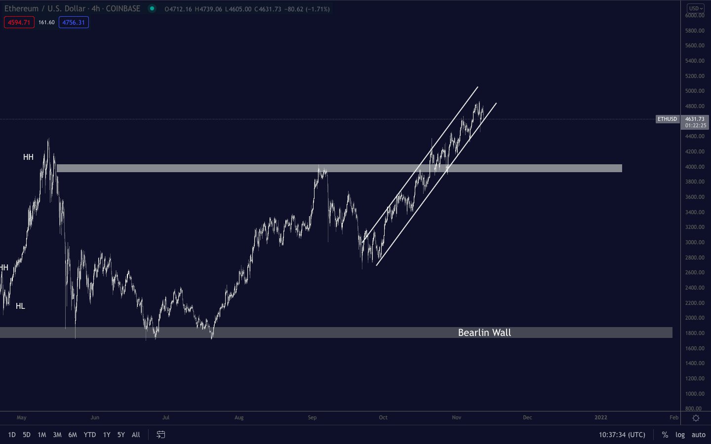 Ascending Channel Ascending Channel
