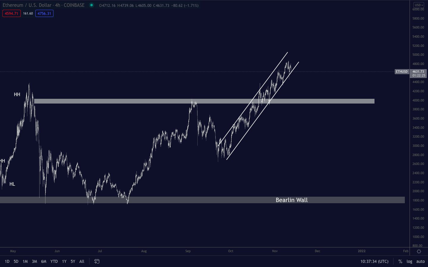 Ascending Channel