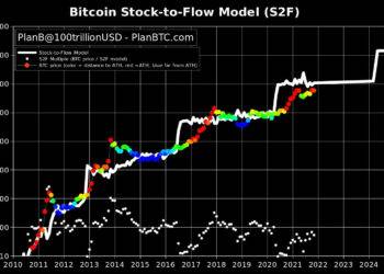 'failing' s2f model refuels debate on bitcoin price modelâs usefulness