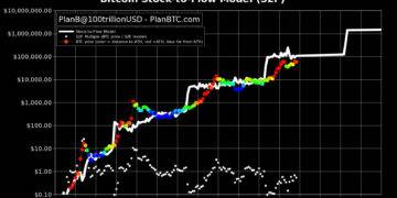 'failing' s2f model refuels debate on bitcoin price modelâs usefulness