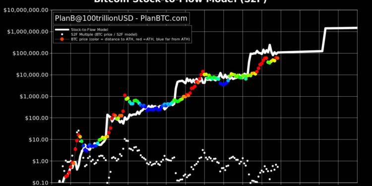 'failing' s2f model refuels debate on bitcoin price modelâs usefulness