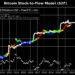 'failing' s2f model refuels debate on bitcoin price modelâs usefulness