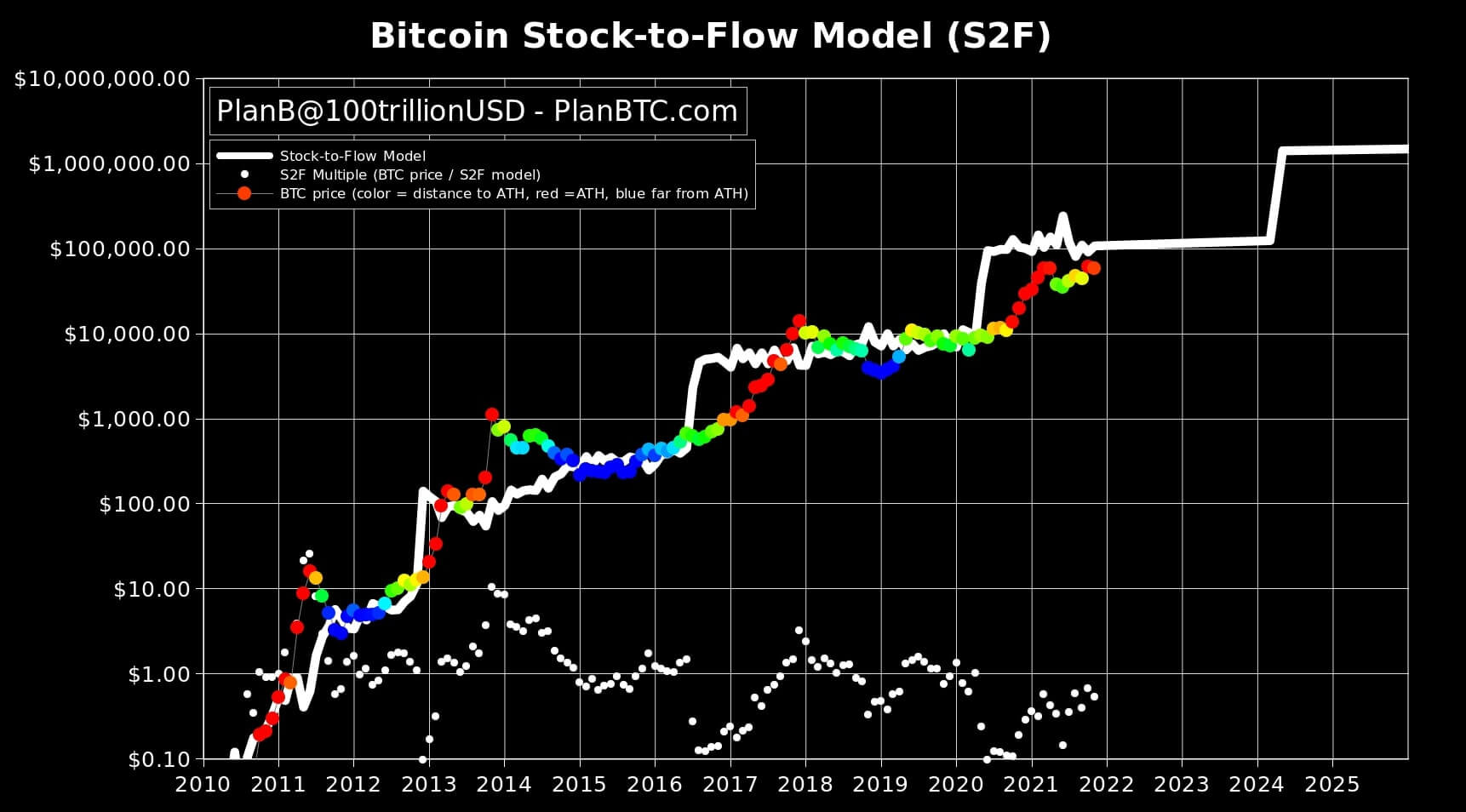 Bitcoin price prediction - Stock to Flow Model
