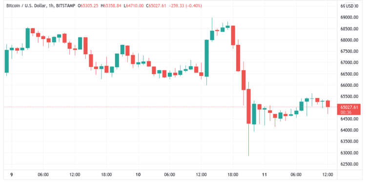 here’s why bitcoin losing $6k in hours was good for btc price action
