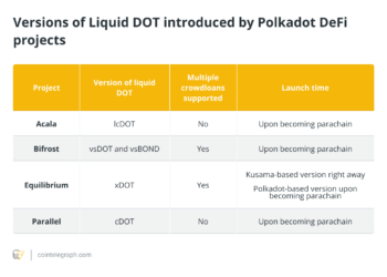 how liquid staking disrupts parachain auctions on polkadot