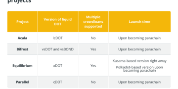 how liquid staking disrupts parachain auctions on polkadot