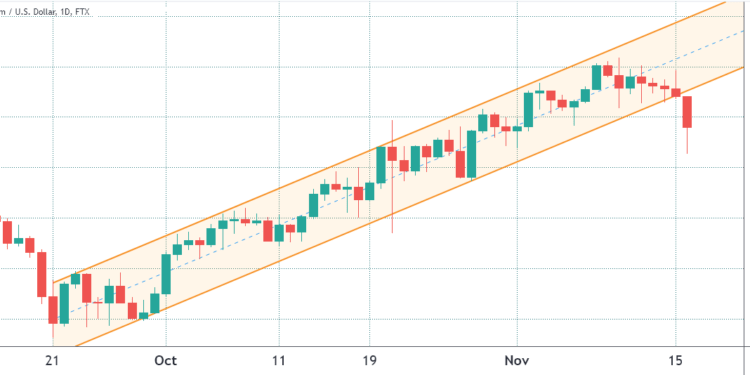 traders watch for a trend reversal after ethereum price drops to $4,100