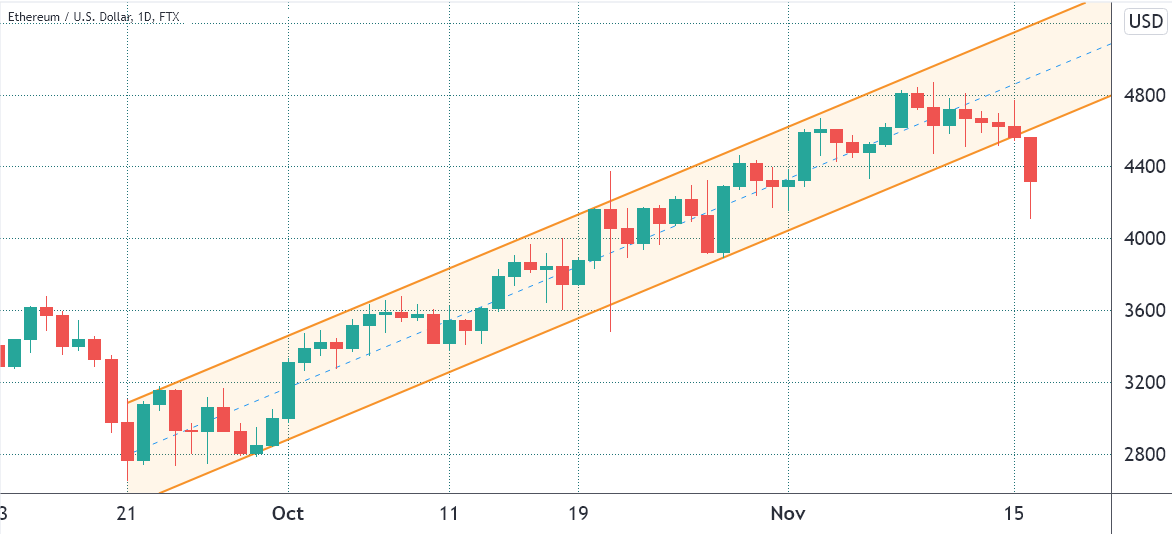 Ascending Channel Ascending Channel