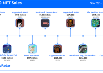 $106m worth of metaverse land sold last week: dappradar