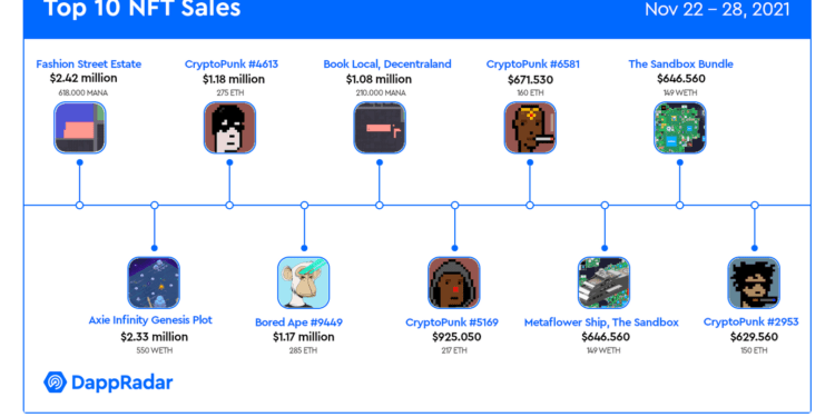 $106m worth of metaverse land sold last week: dappradar