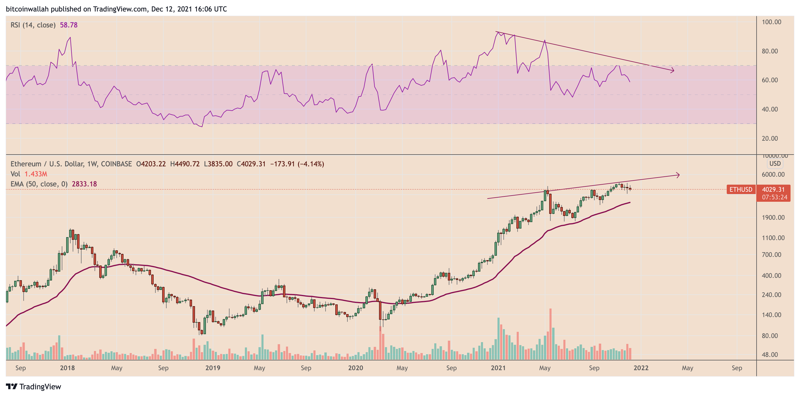 author Ethereum price drop