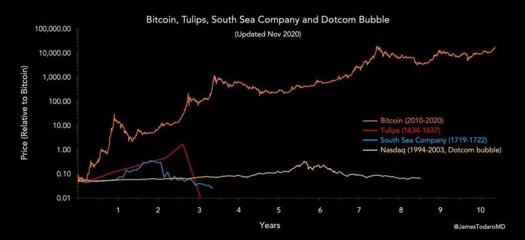 Bitcoin vs Dot Com assets and other bubbles