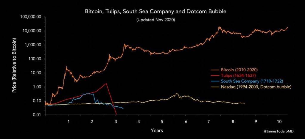 Why Bitcoin Rises Bitcoin vs Dot Com assets and other bubbles